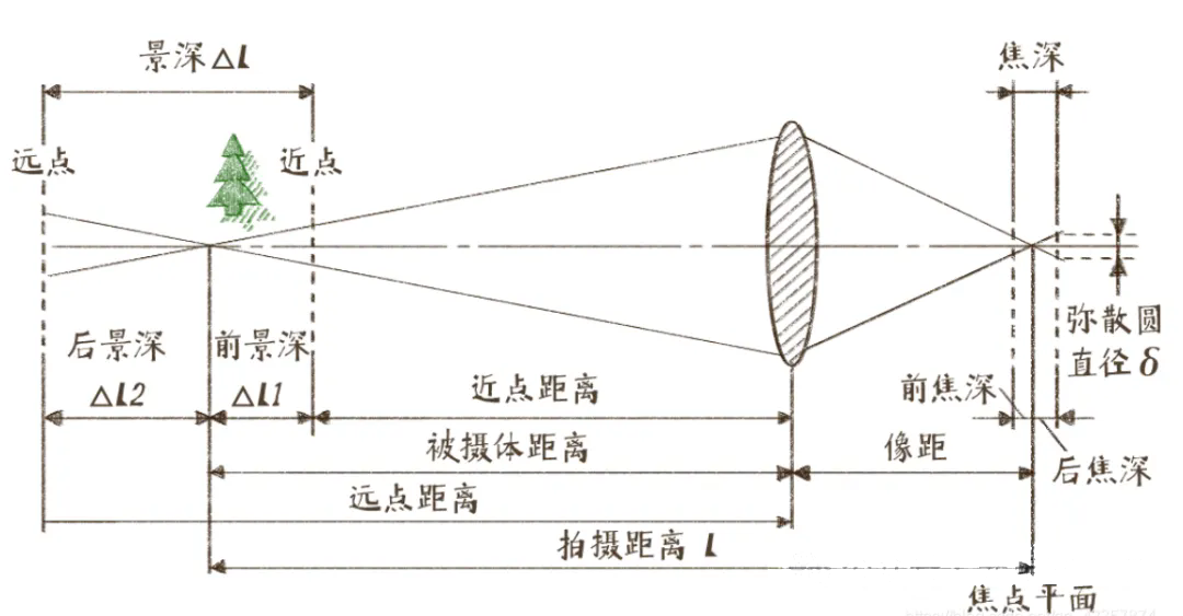 鏡頭景深：概念、計(jì)算與影響因素